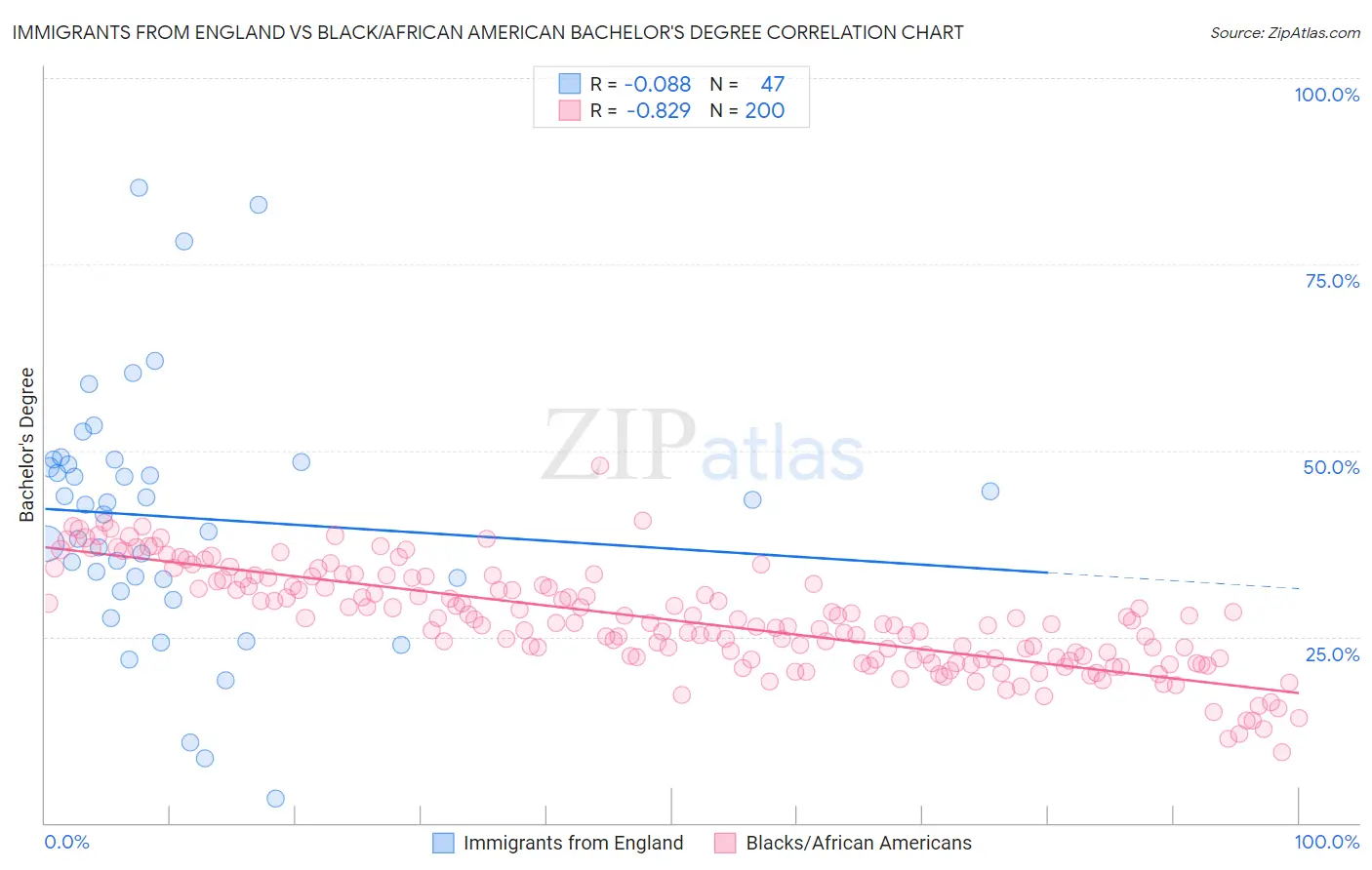 Immigrants from England vs Black/African American Bachelor's Degree