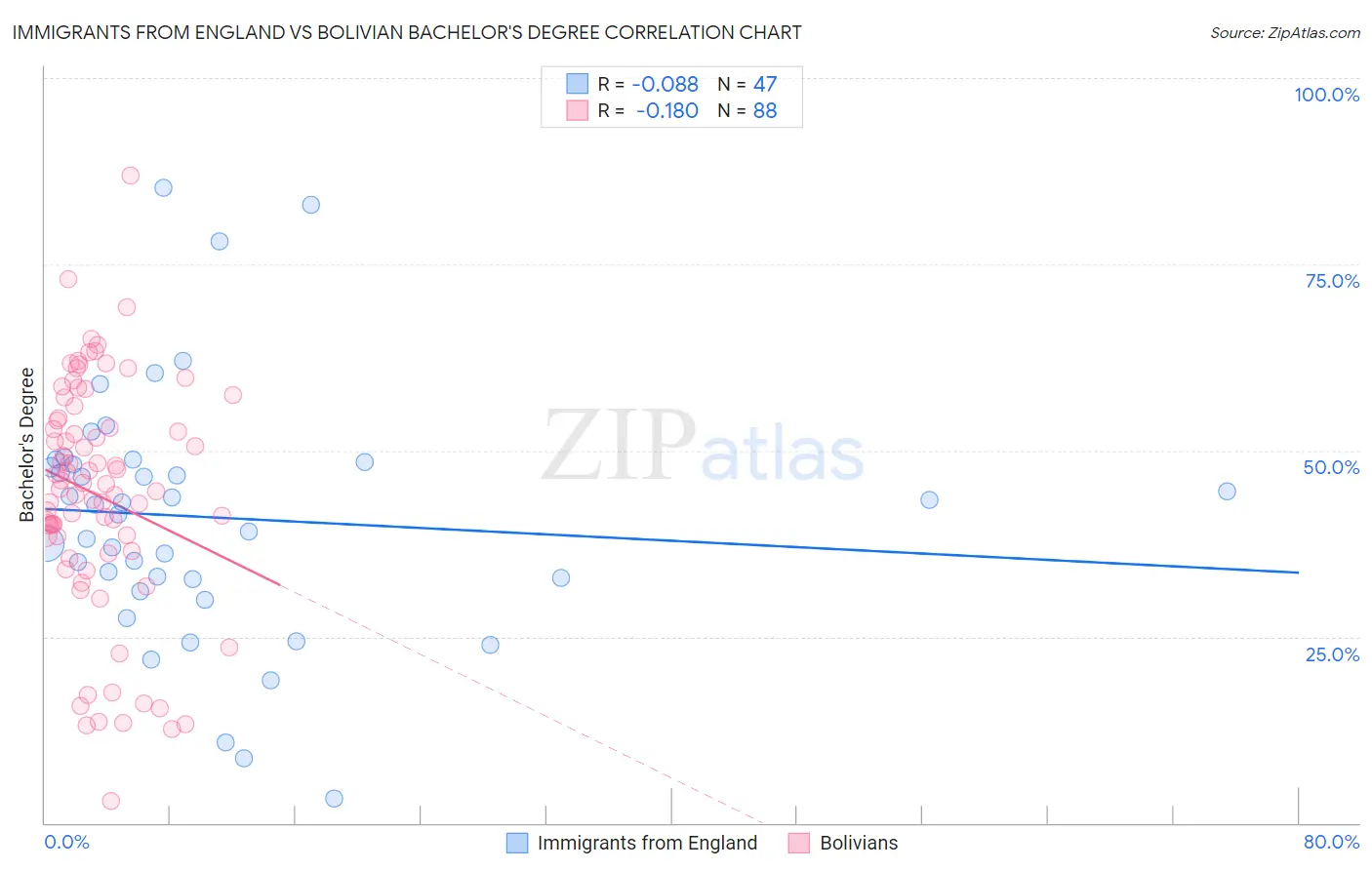 Immigrants from England vs Bolivian Bachelor's Degree