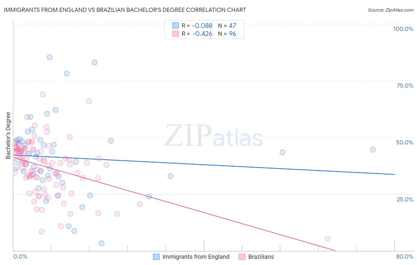 Immigrants from England vs Brazilian Bachelor's Degree