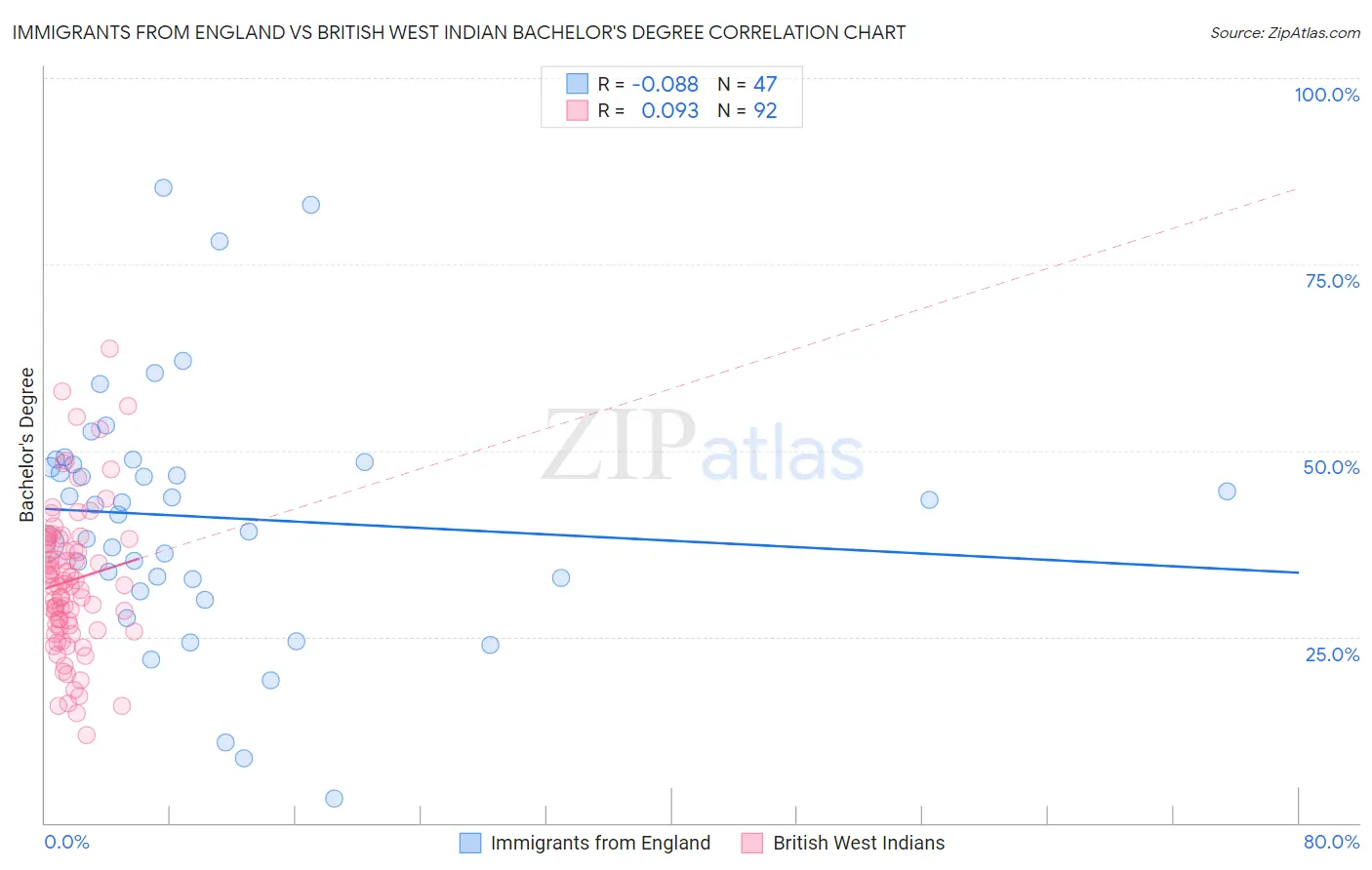 Immigrants from England vs British West Indian Bachelor's Degree