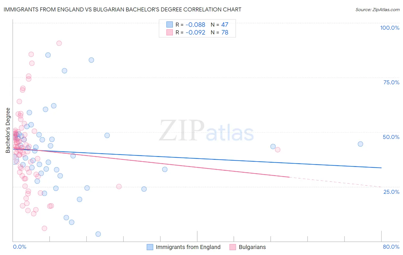 Immigrants from England vs Bulgarian Bachelor's Degree