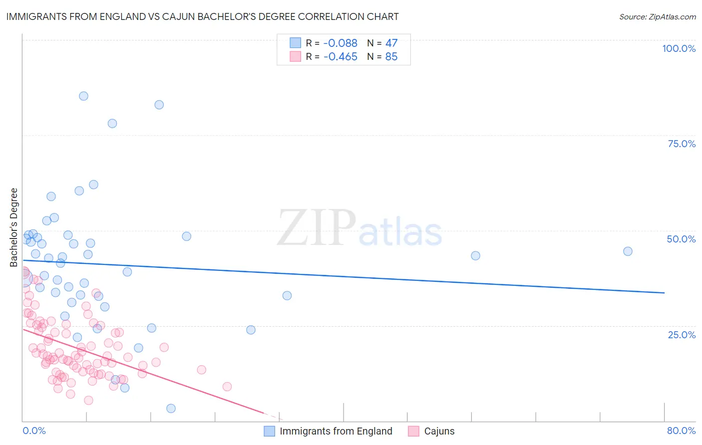 Immigrants from England vs Cajun Bachelor's Degree