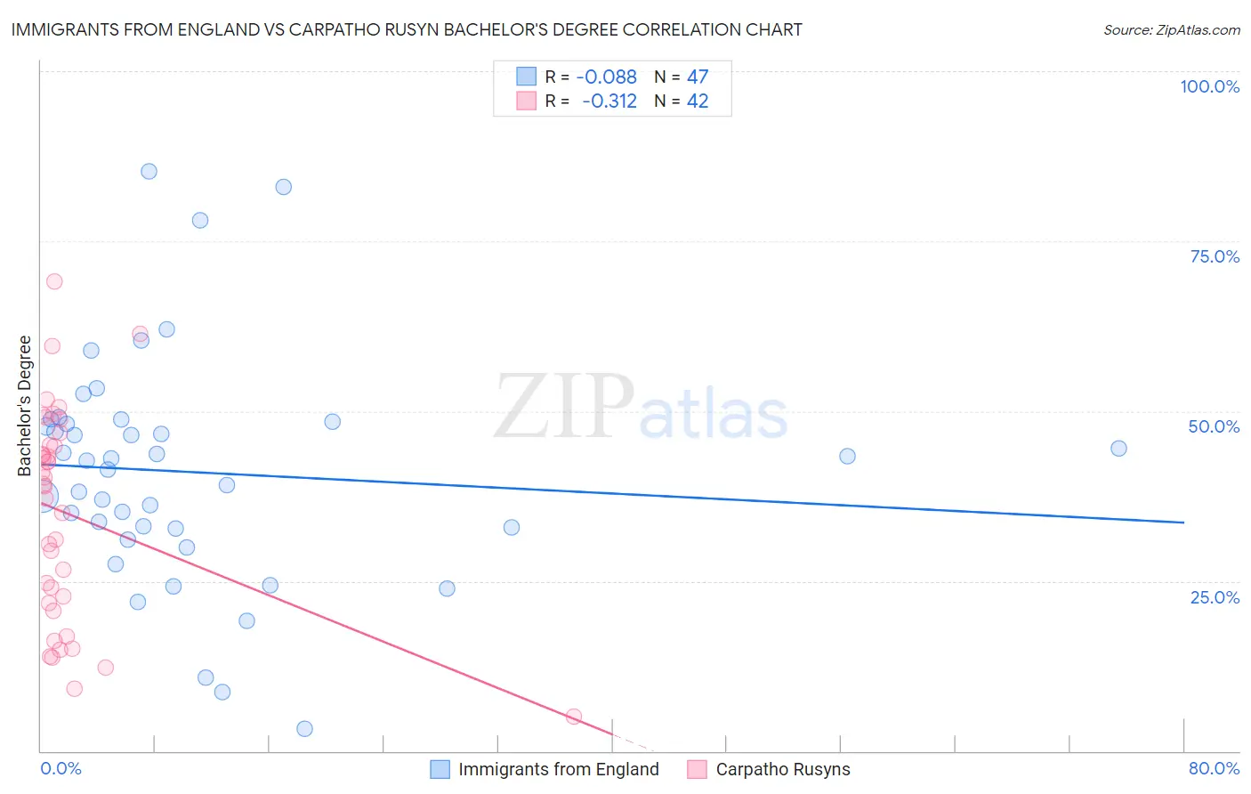 Immigrants from England vs Carpatho Rusyn Bachelor's Degree