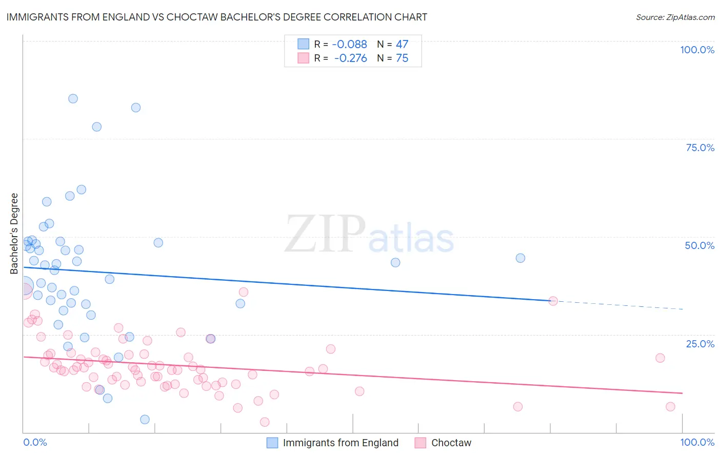 Immigrants from England vs Choctaw Bachelor's Degree