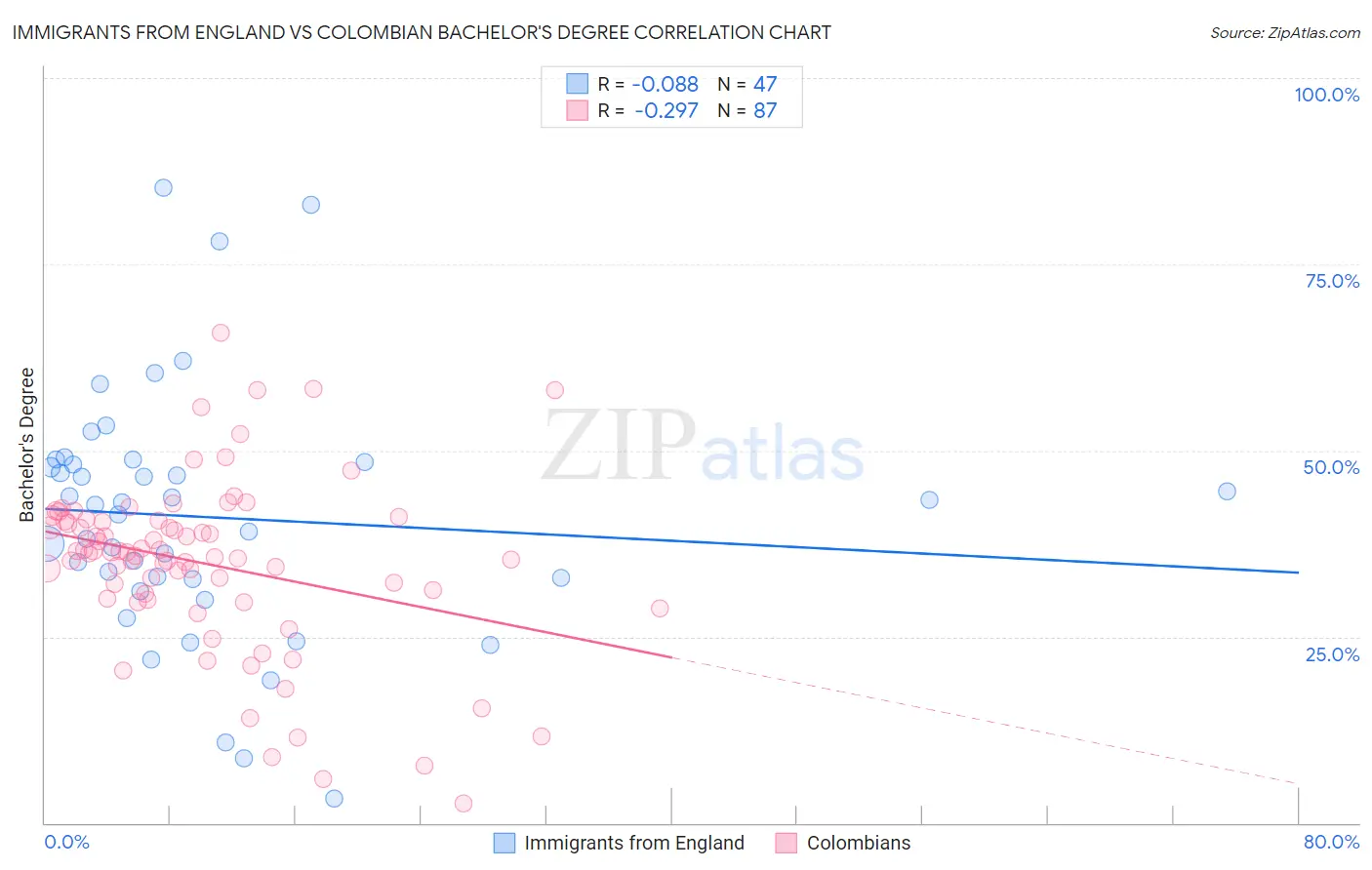 Immigrants from England vs Colombian Bachelor's Degree