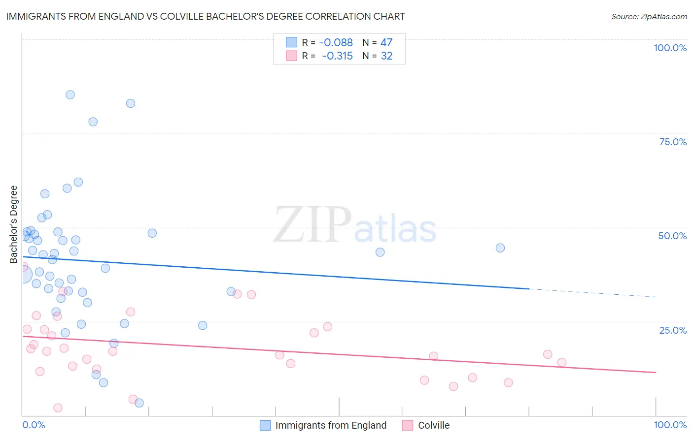 Immigrants from England vs Colville Bachelor's Degree