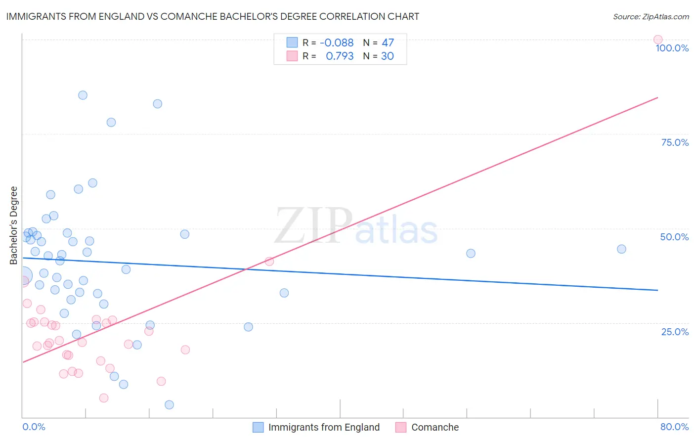 Immigrants from England vs Comanche Bachelor's Degree