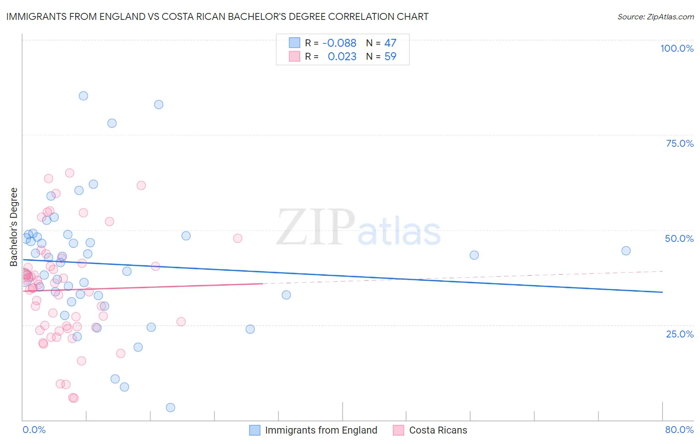 Immigrants from England vs Costa Rican Bachelor's Degree