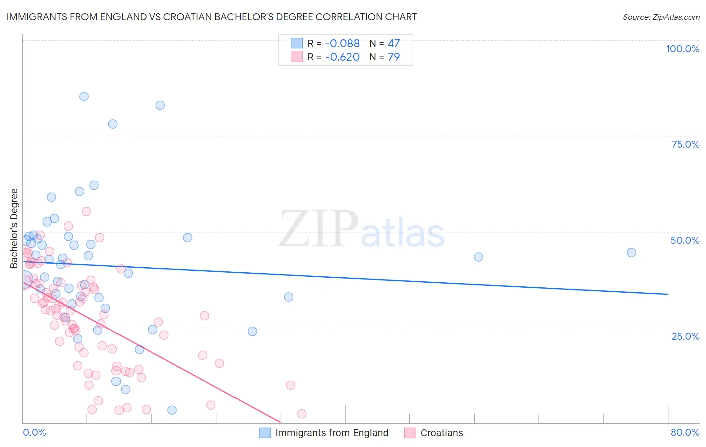 Immigrants from England vs Croatian Bachelor's Degree