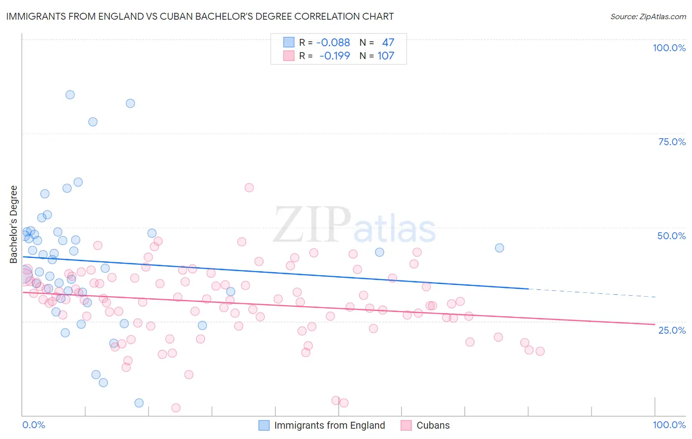 Immigrants from England vs Cuban Bachelor's Degree