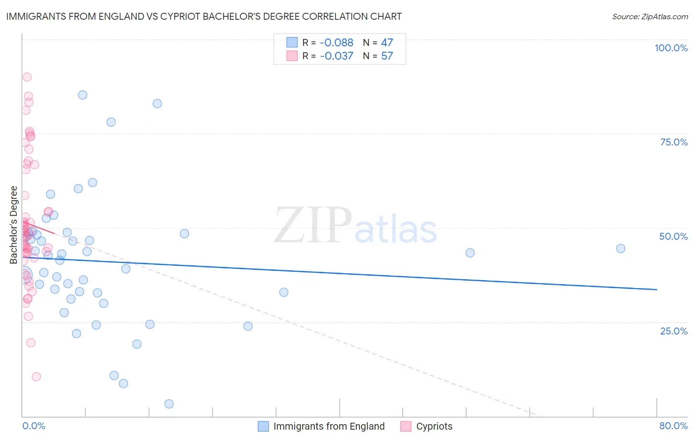 Immigrants from England vs Cypriot Bachelor's Degree