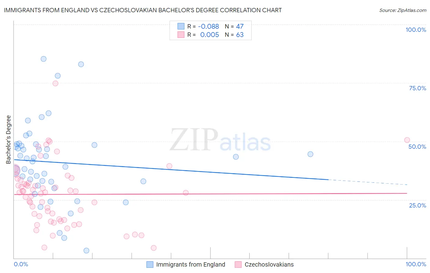 Immigrants from England vs Czechoslovakian Bachelor's Degree