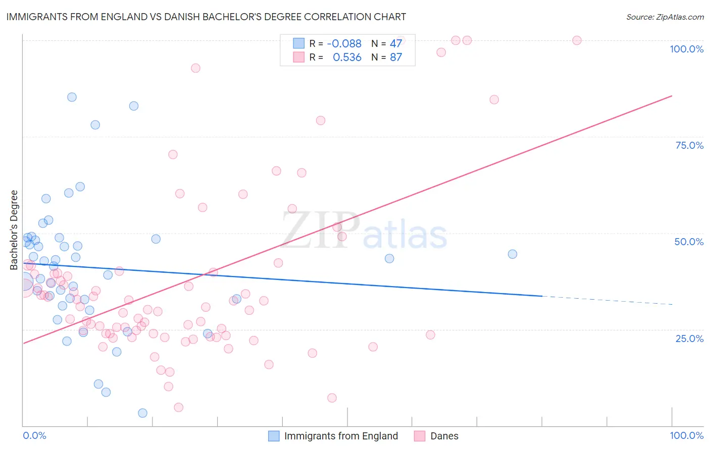 Immigrants from England vs Danish Bachelor's Degree