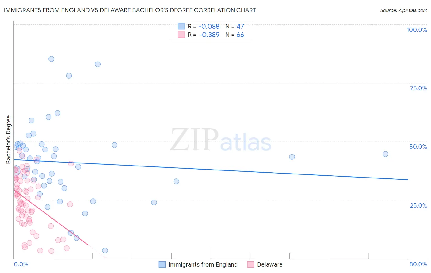 Immigrants from England vs Delaware Bachelor's Degree