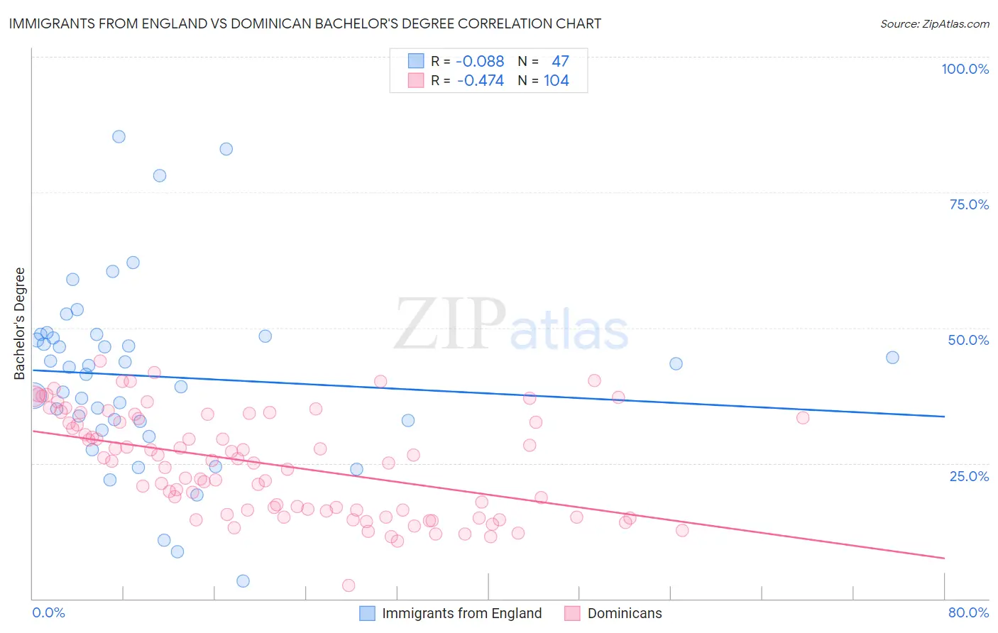 Immigrants from England vs Dominican Bachelor's Degree