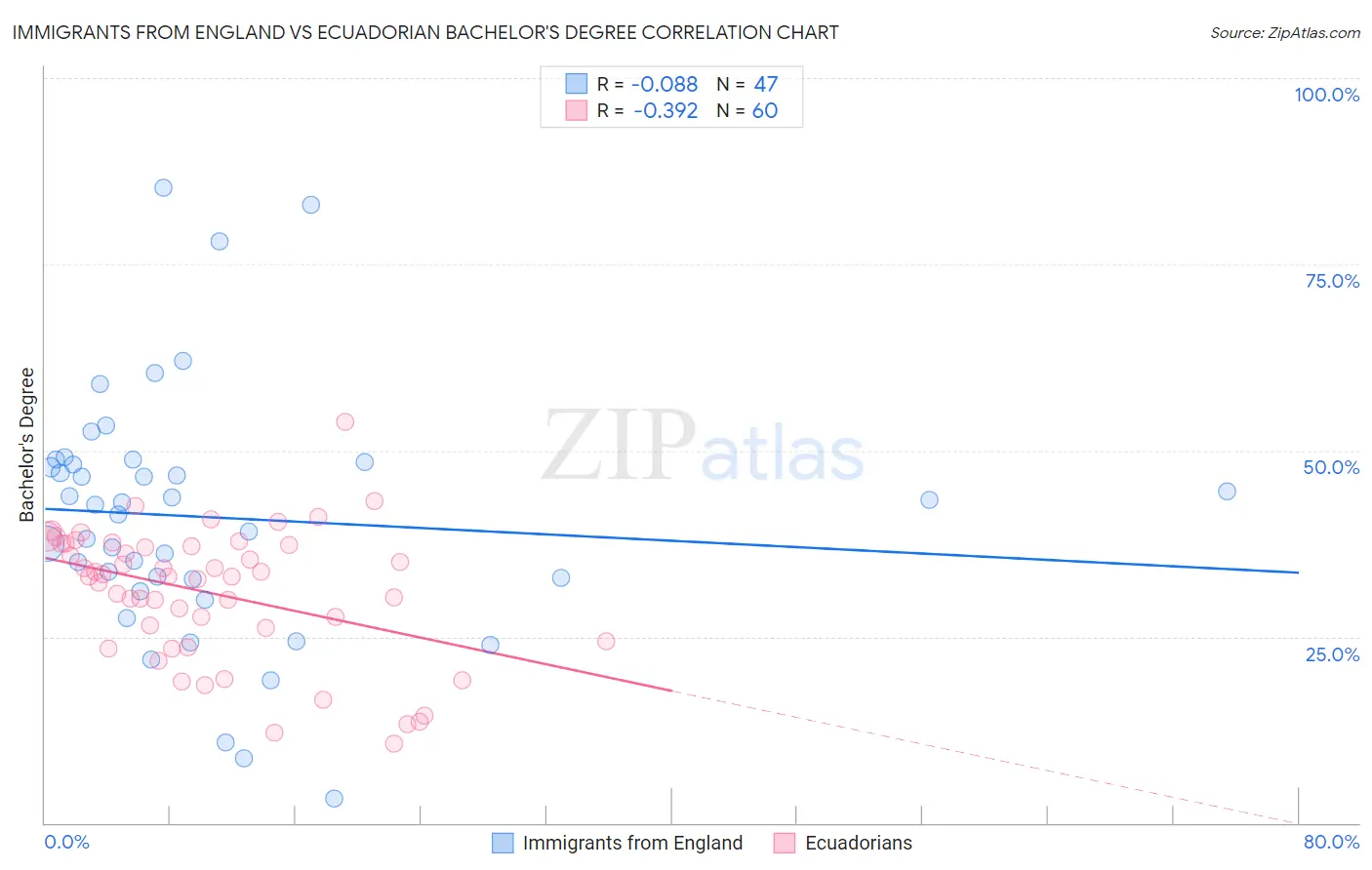 Immigrants from England vs Ecuadorian Bachelor's Degree