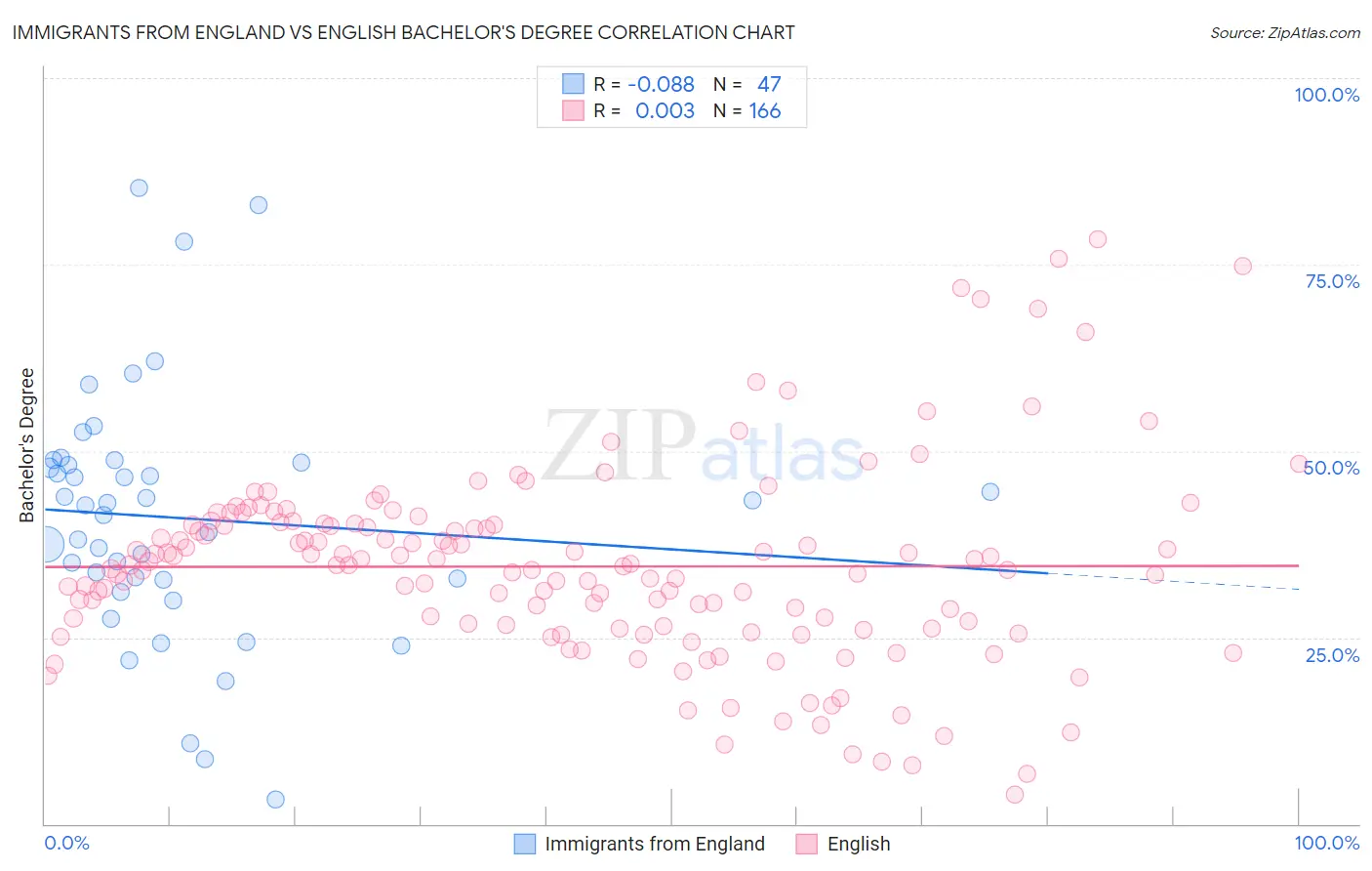 Immigrants from England vs English Bachelor's Degree