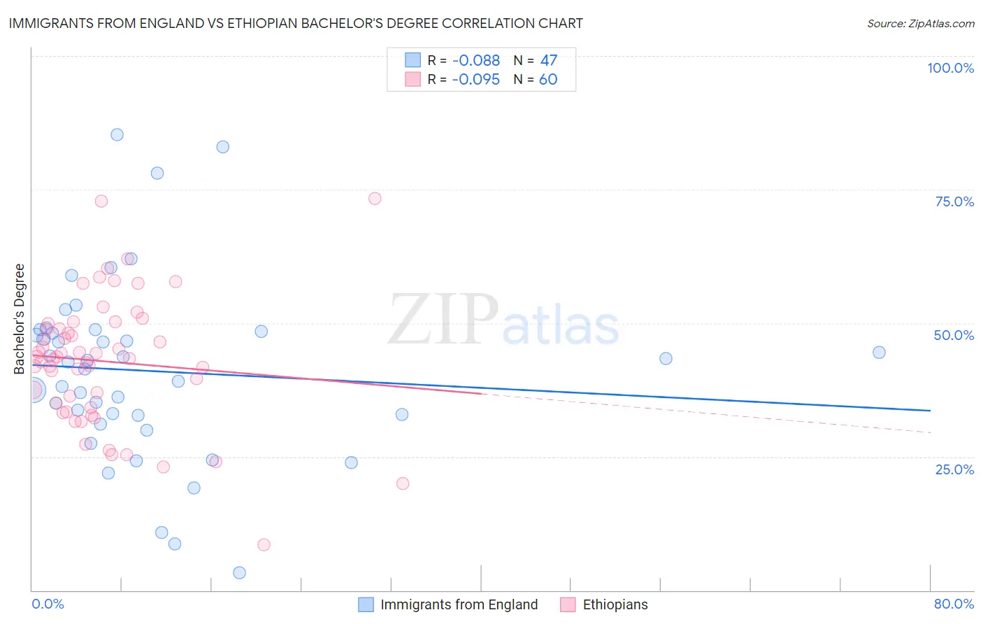 Immigrants from England vs Ethiopian Bachelor's Degree