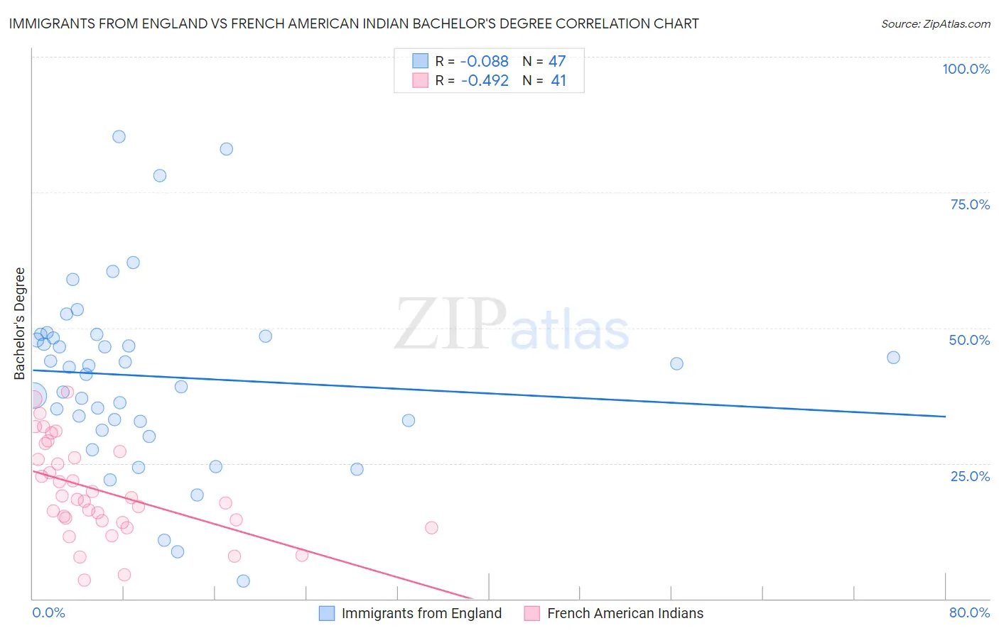Immigrants from England vs French American Indian Bachelor's Degree