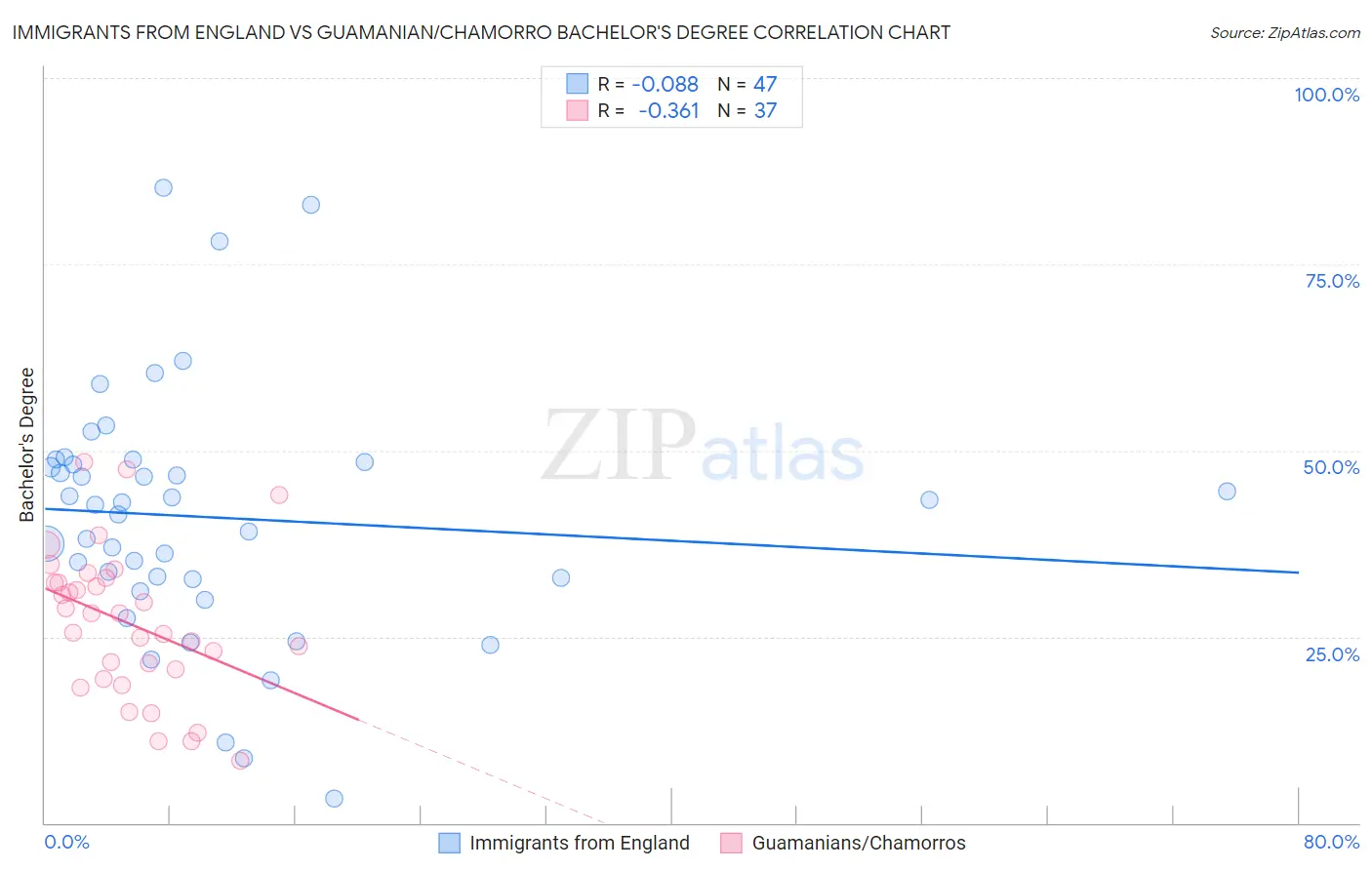Immigrants from England vs Guamanian/Chamorro Bachelor's Degree