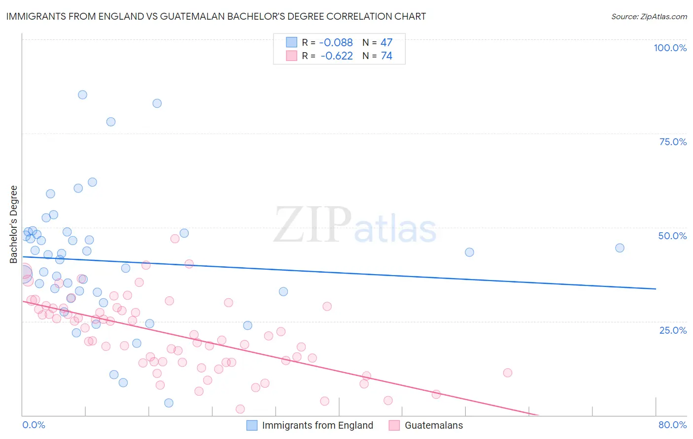 Immigrants from England vs Guatemalan Bachelor's Degree