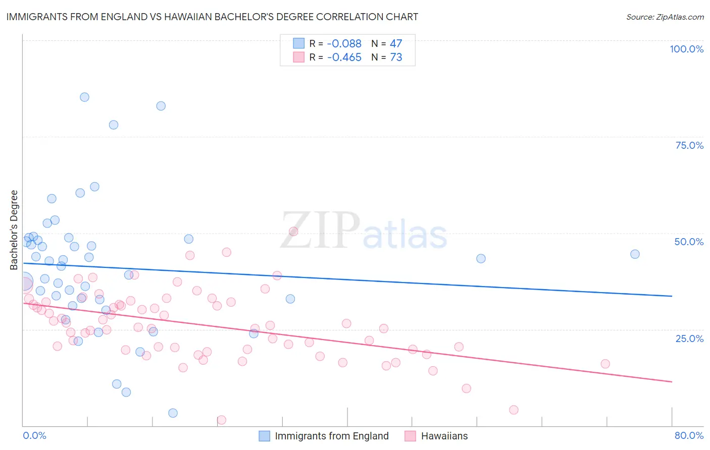 Immigrants from England vs Hawaiian Bachelor's Degree