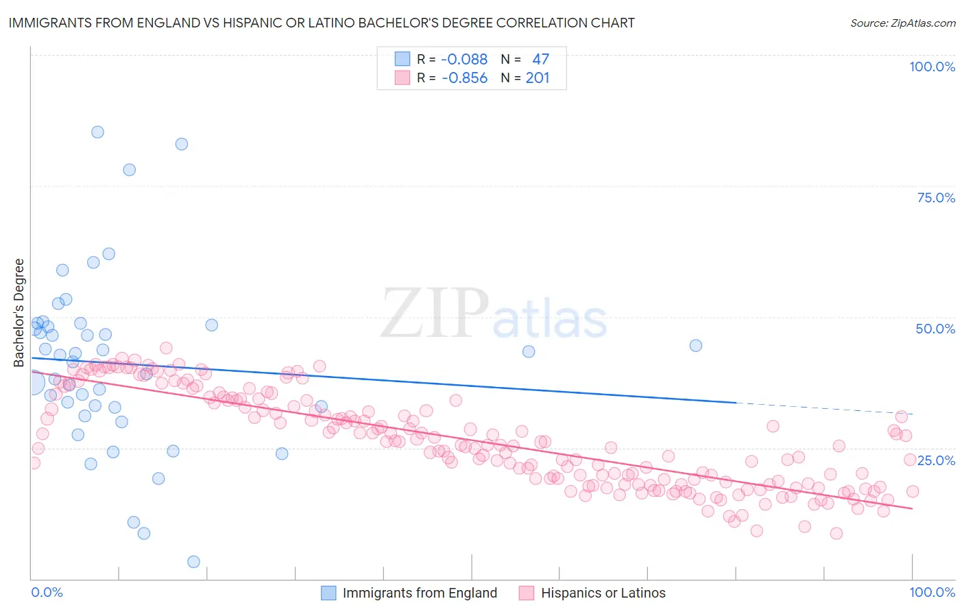 Immigrants from England vs Hispanic or Latino Bachelor's Degree