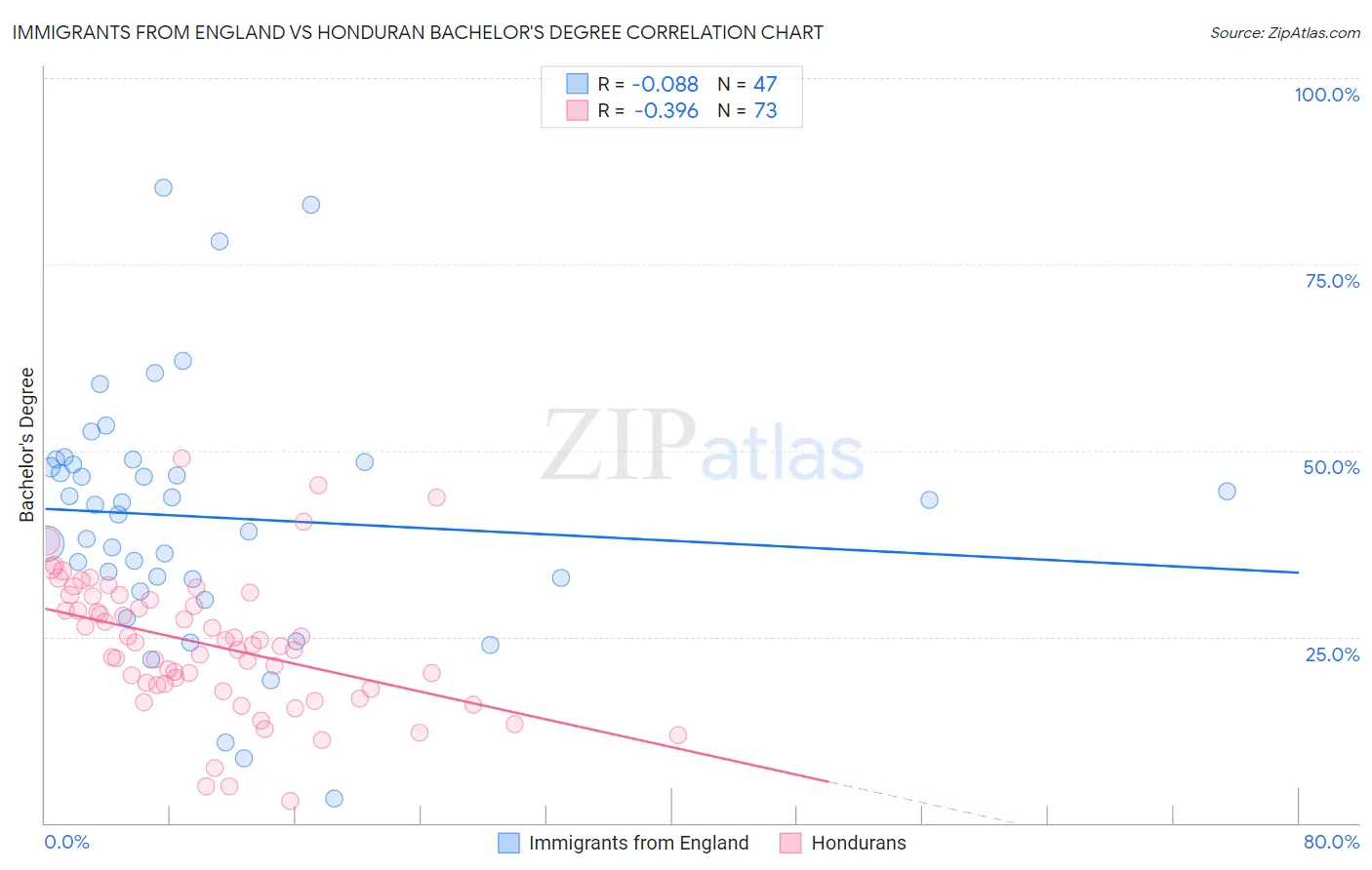 Immigrants from England vs Honduran Bachelor's Degree