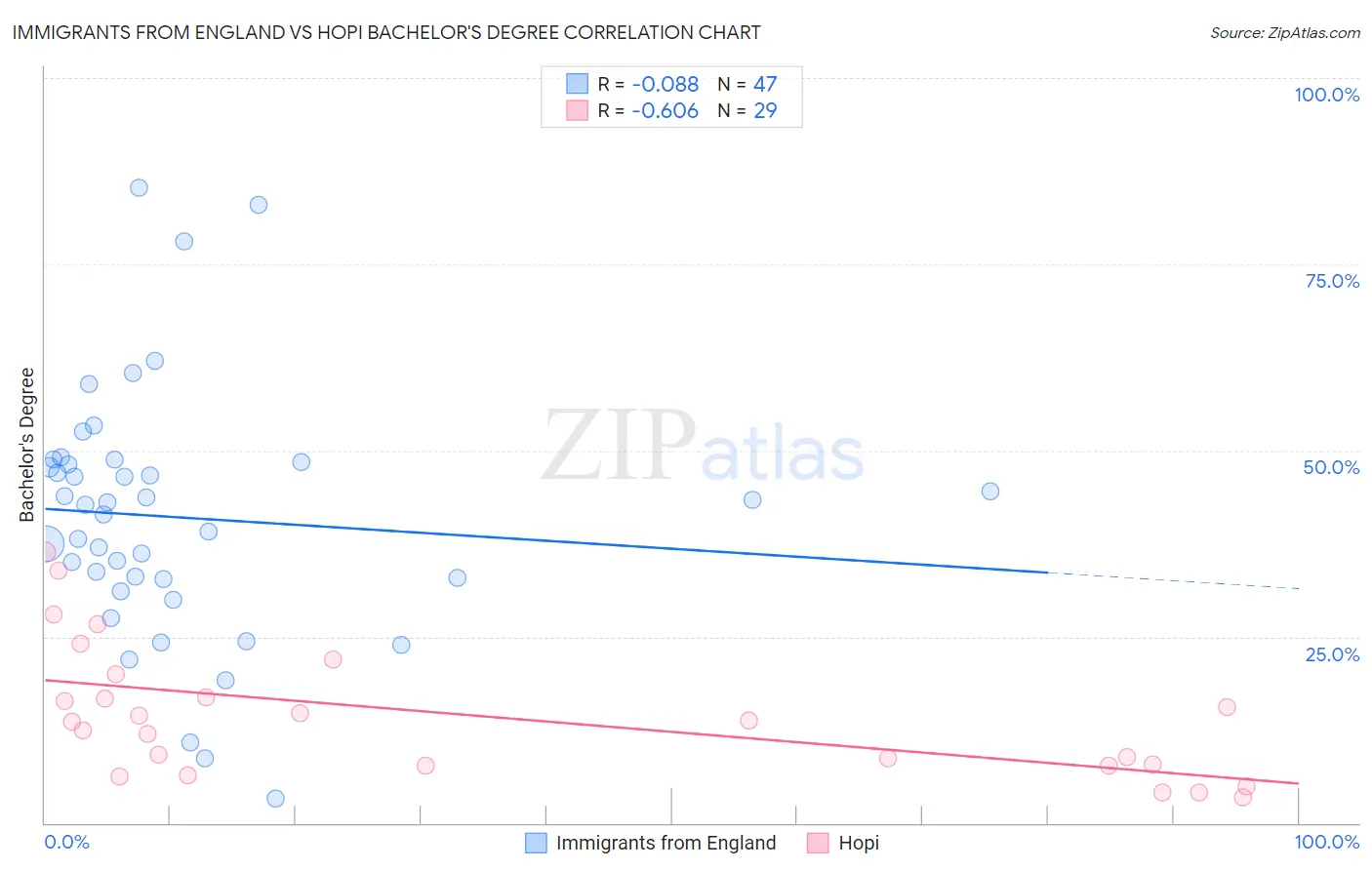 Immigrants from England vs Hopi Bachelor's Degree