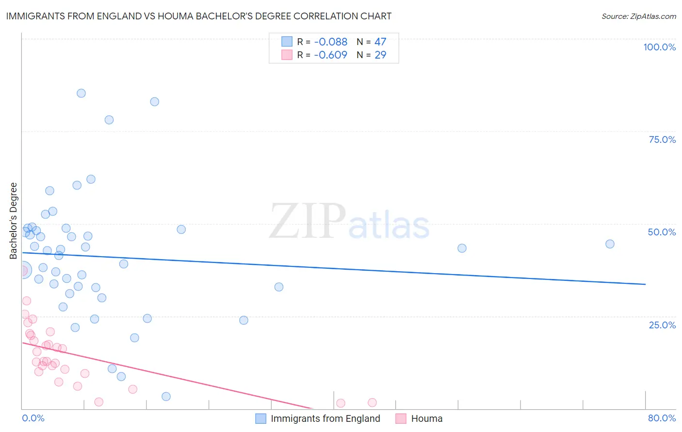 Immigrants from England vs Houma Bachelor's Degree