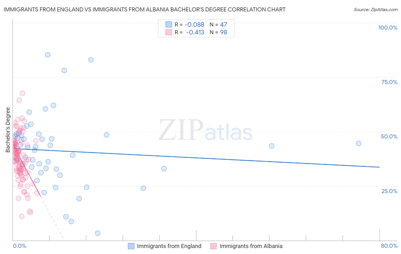 Immigrants from England vs Immigrants from Albania Bachelor's Degree