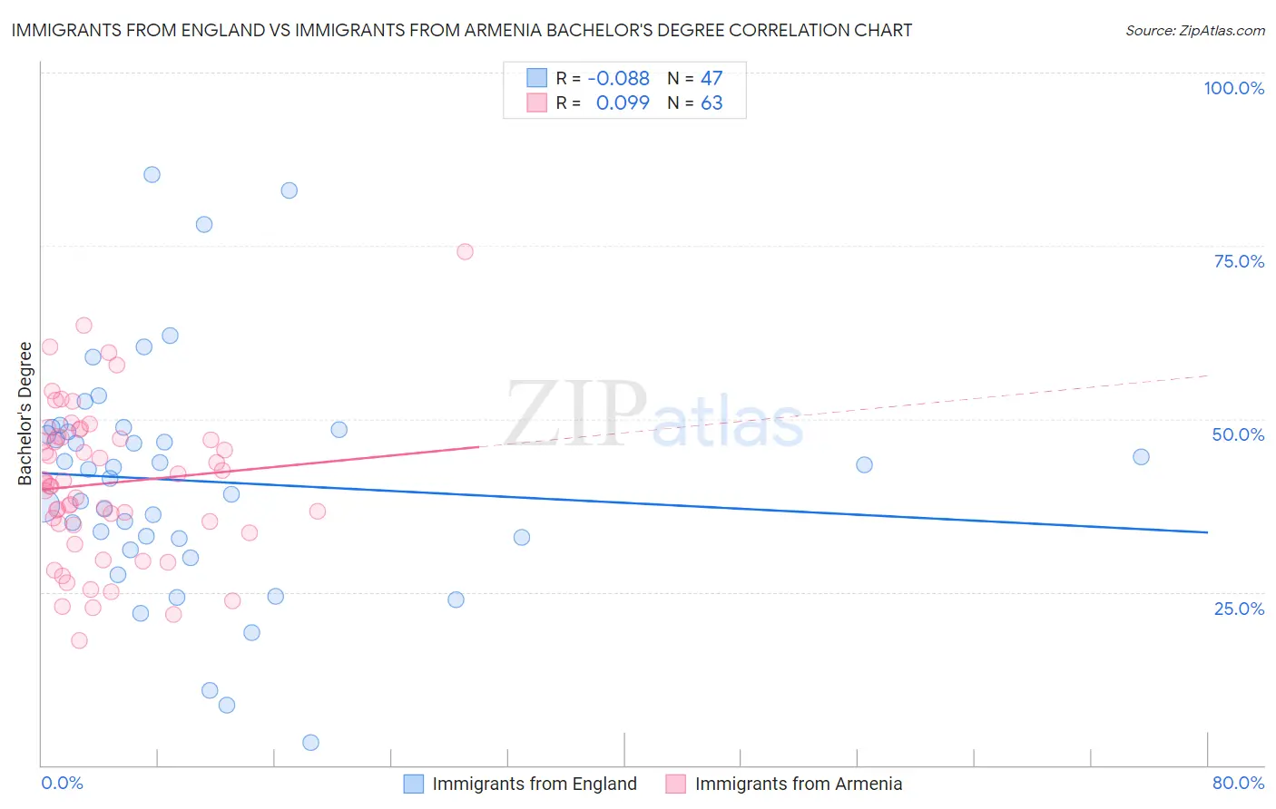 Immigrants from England vs Immigrants from Armenia Bachelor's Degree