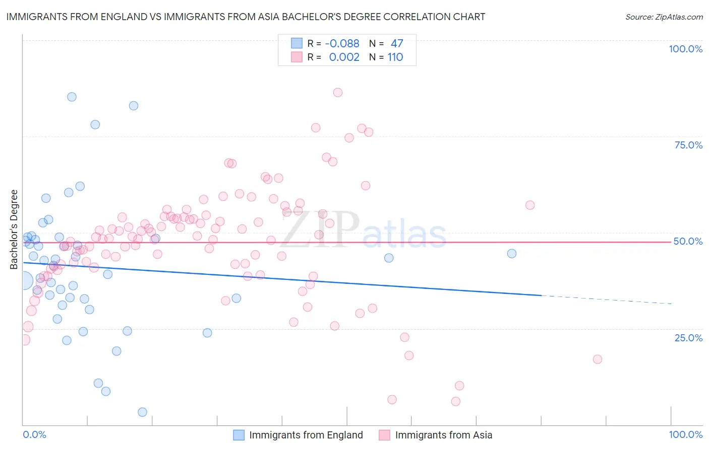 Immigrants from England vs Immigrants from Asia Bachelor's Degree