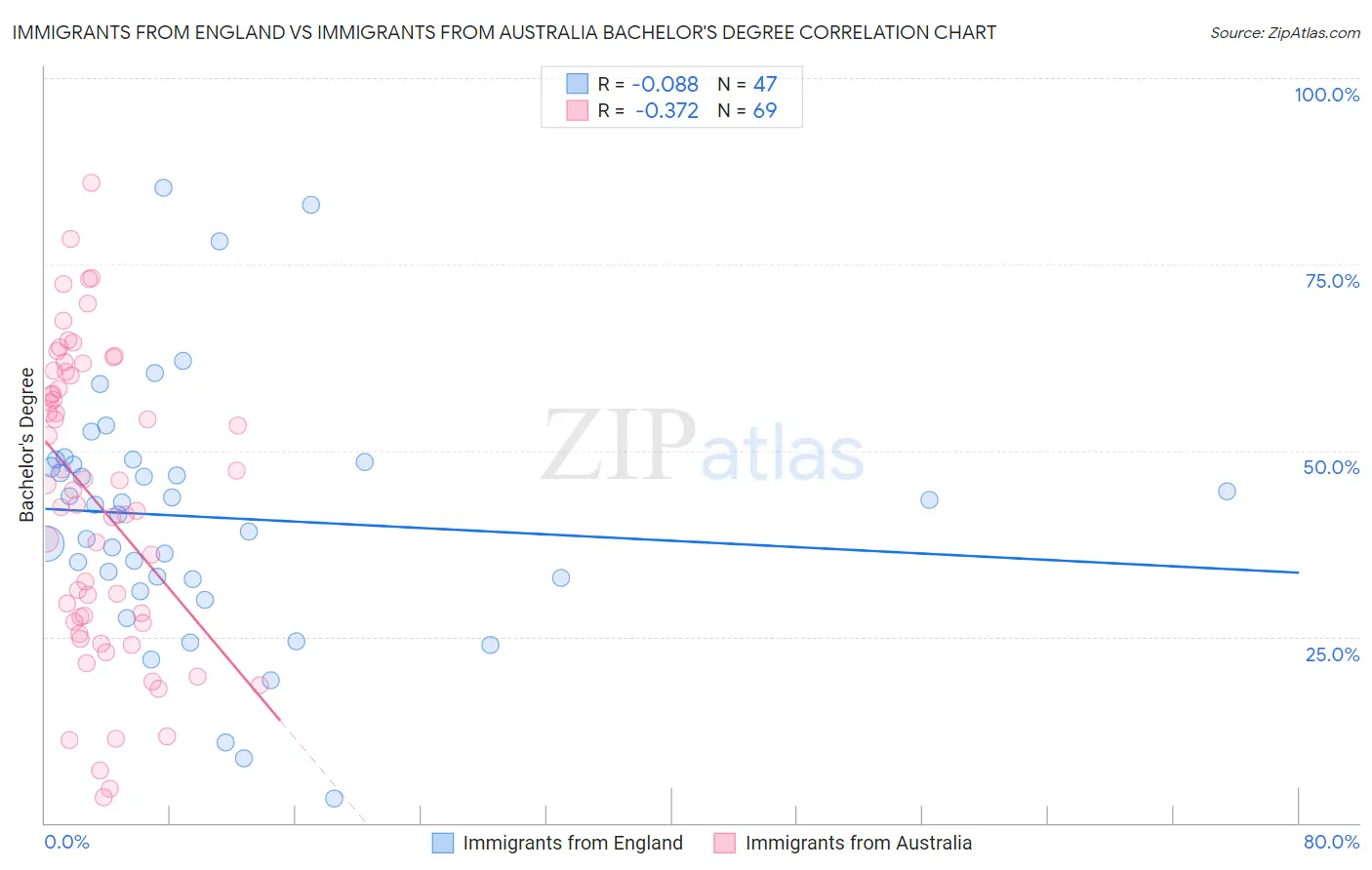 Immigrants from England vs Immigrants from Australia Bachelor's Degree