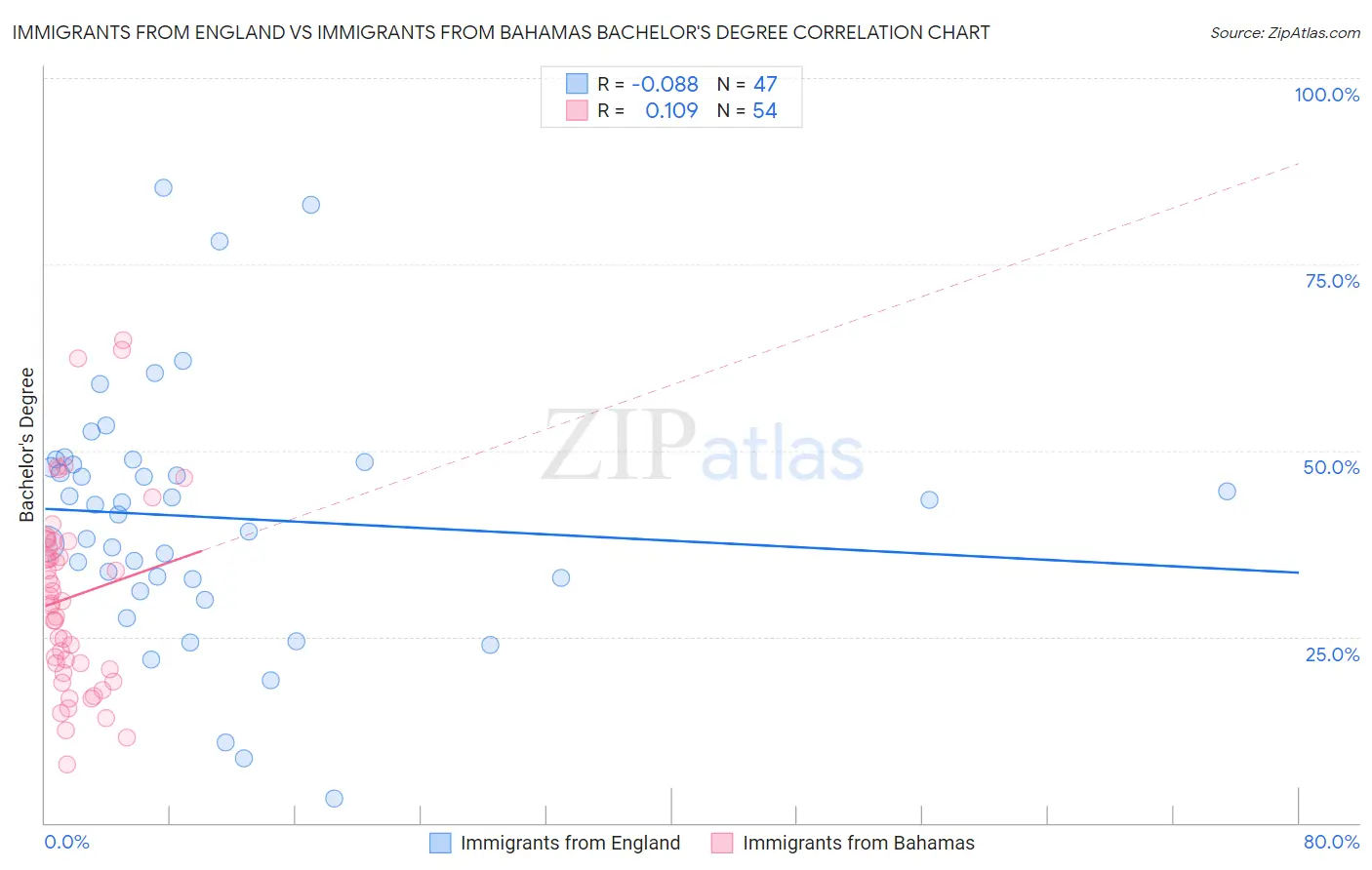 Immigrants from England vs Immigrants from Bahamas Bachelor's Degree