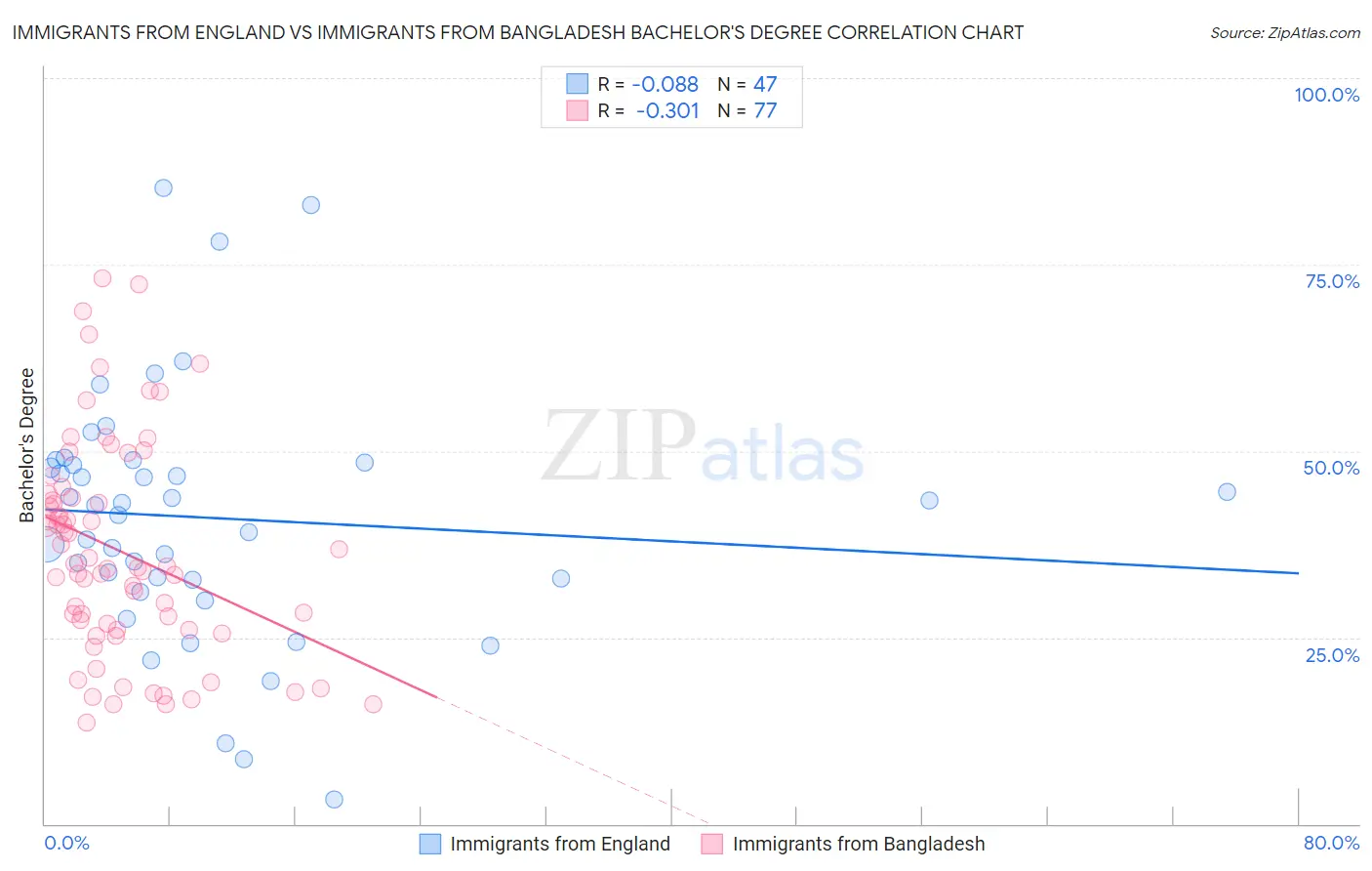 Immigrants from England vs Immigrants from Bangladesh Bachelor's Degree