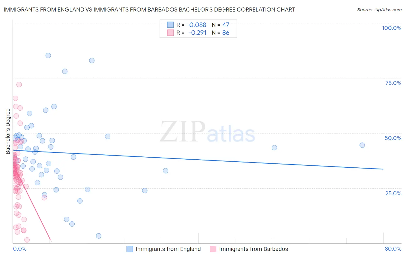 Immigrants from England vs Immigrants from Barbados Bachelor's Degree