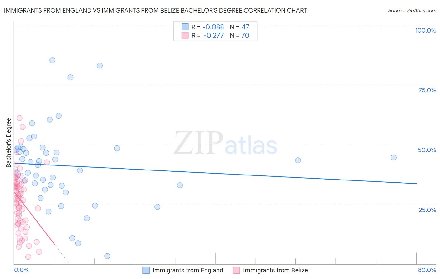 Immigrants from England vs Immigrants from Belize Bachelor's Degree