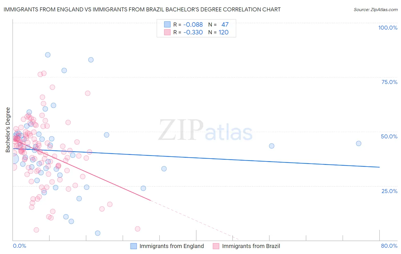 Immigrants from England vs Immigrants from Brazil Bachelor's Degree