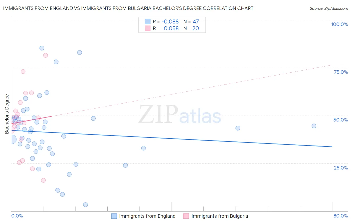 Immigrants from England vs Immigrants from Bulgaria Bachelor's Degree