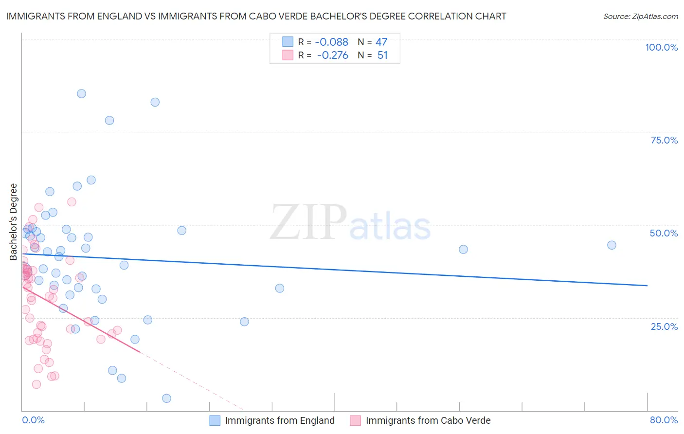 Immigrants from England vs Immigrants from Cabo Verde Bachelor's Degree