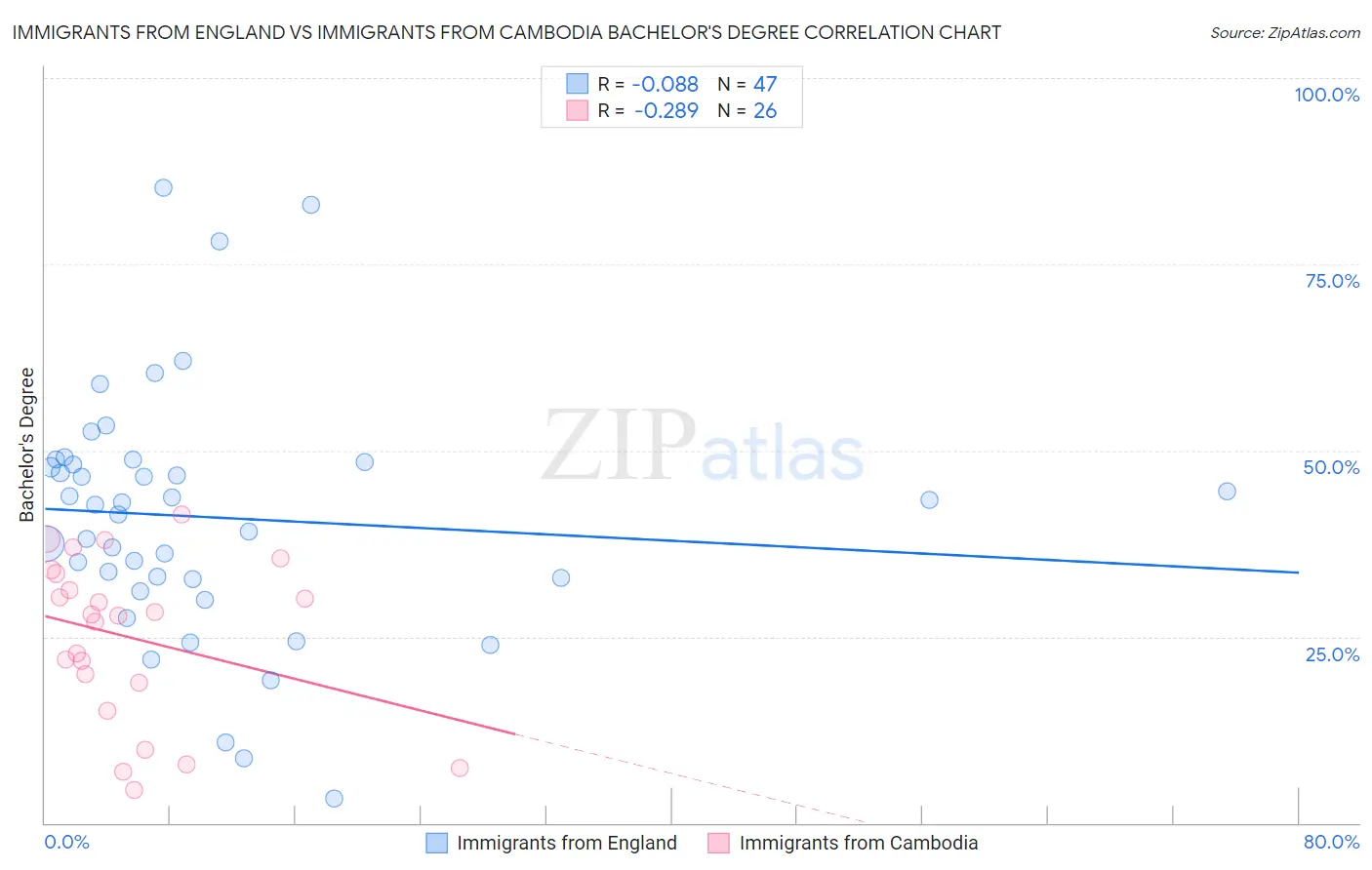 Immigrants from England vs Immigrants from Cambodia Bachelor's Degree