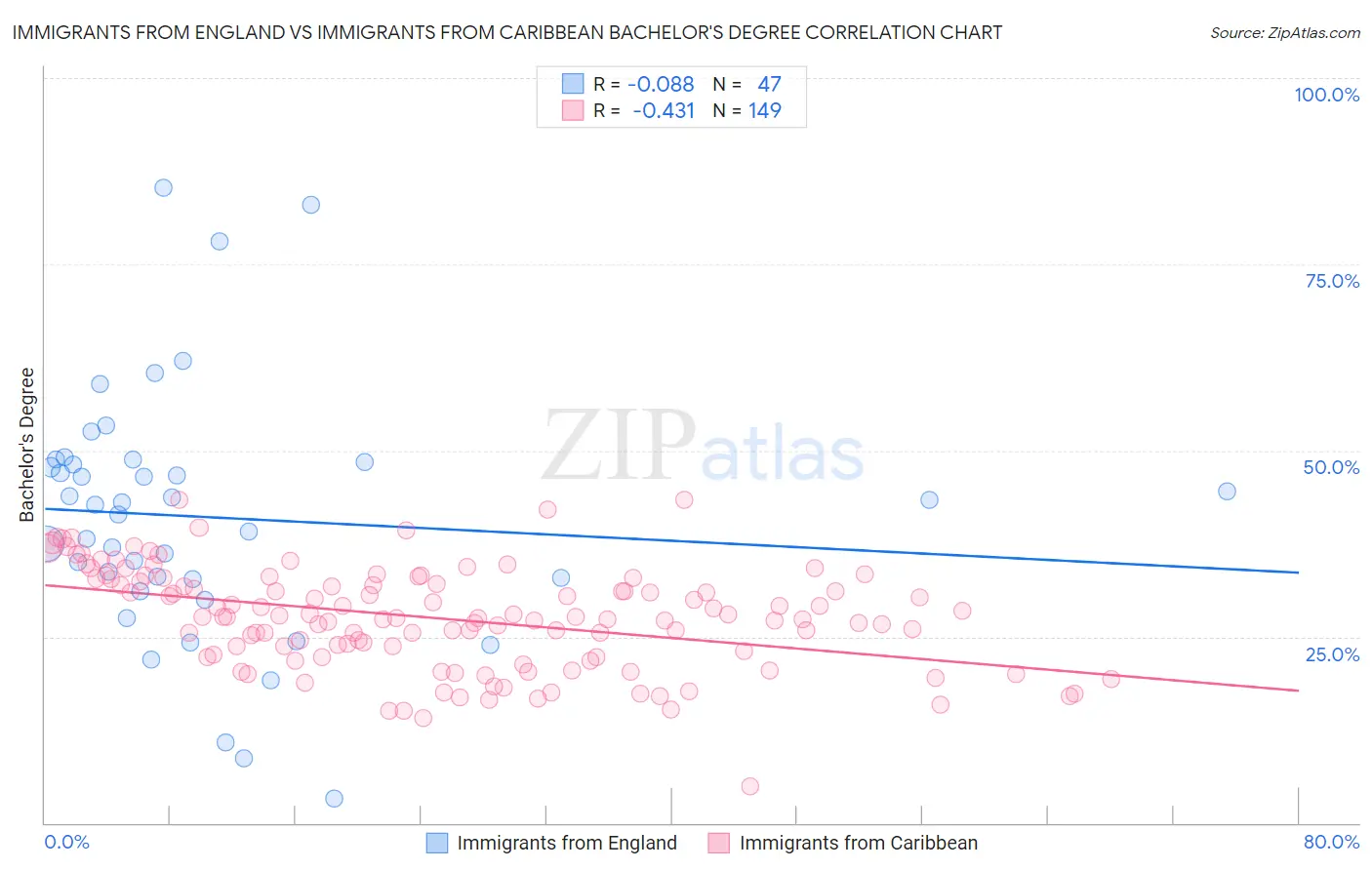 Immigrants from England vs Immigrants from Caribbean Bachelor's Degree