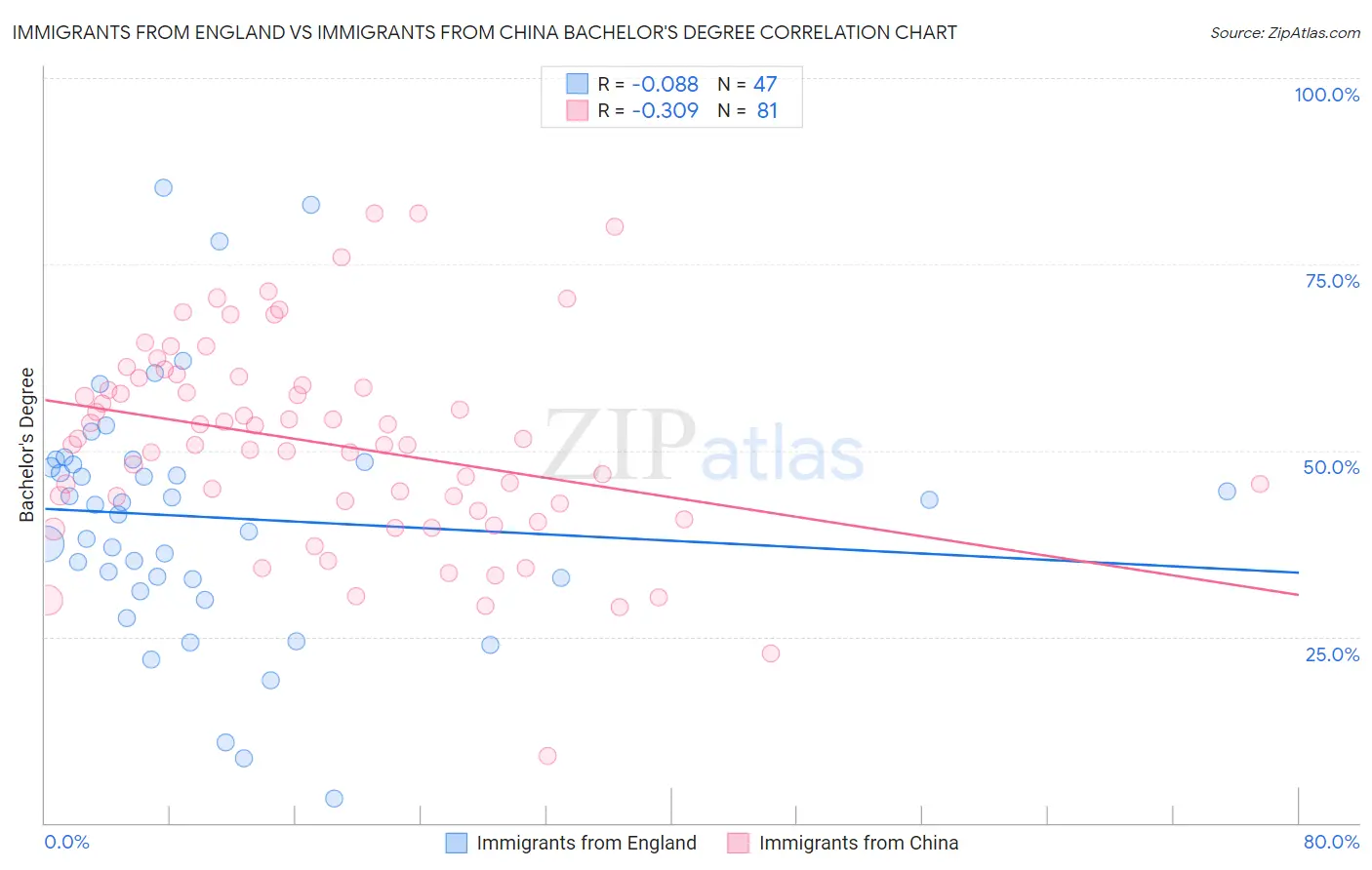 Immigrants from England vs Immigrants from China Bachelor's Degree