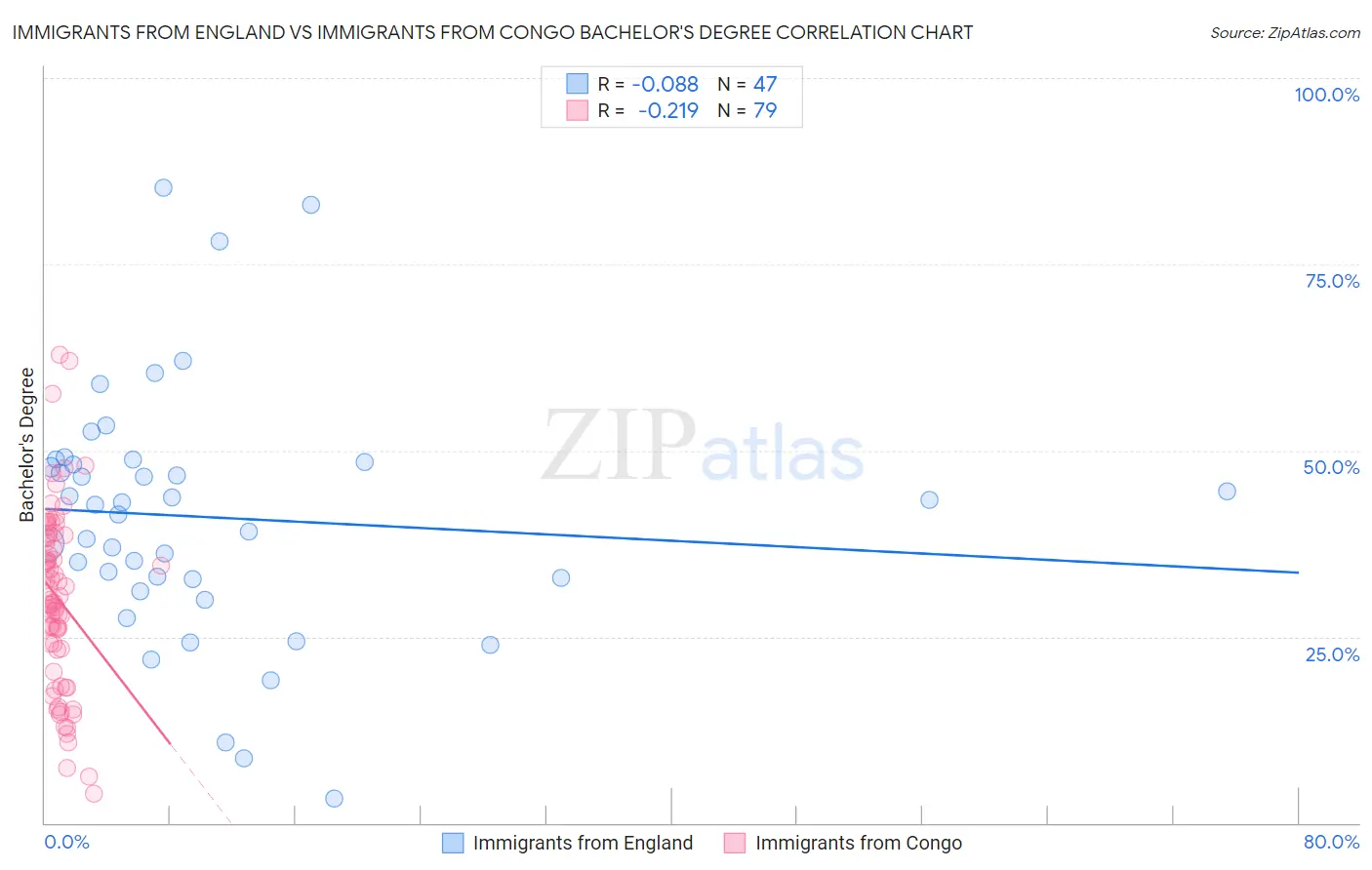 Immigrants from England vs Immigrants from Congo Bachelor's Degree