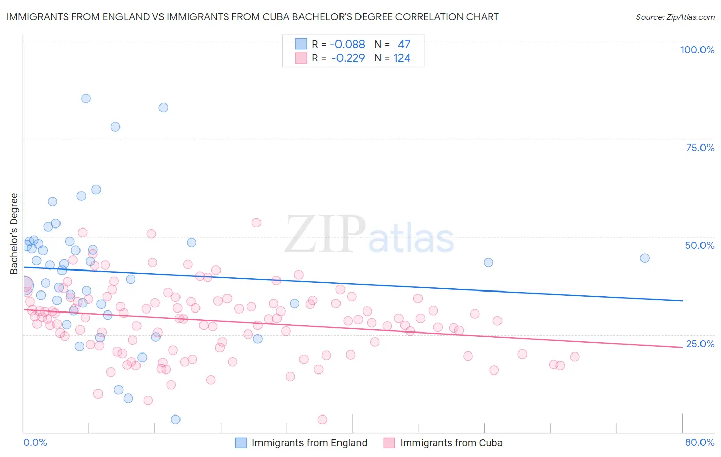 Immigrants from England vs Immigrants from Cuba Bachelor's Degree