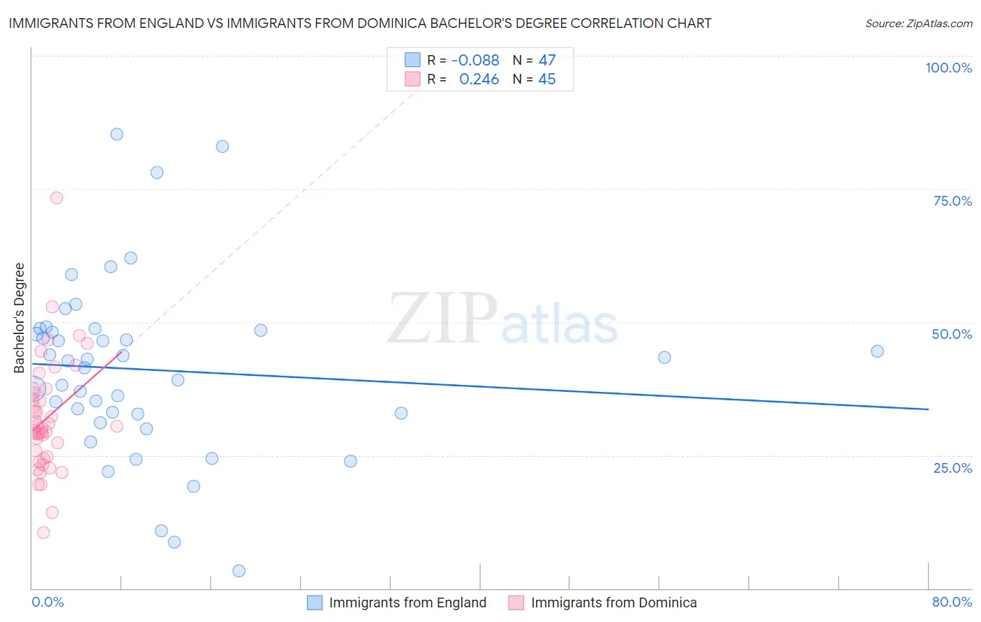 Immigrants from England vs Immigrants from Dominica Bachelor's Degree