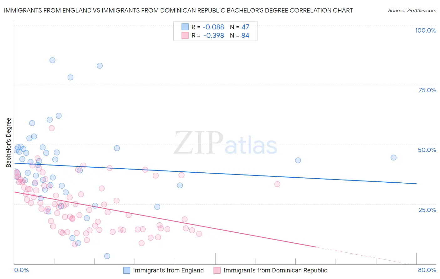Immigrants from England vs Immigrants from Dominican Republic Bachelor's Degree