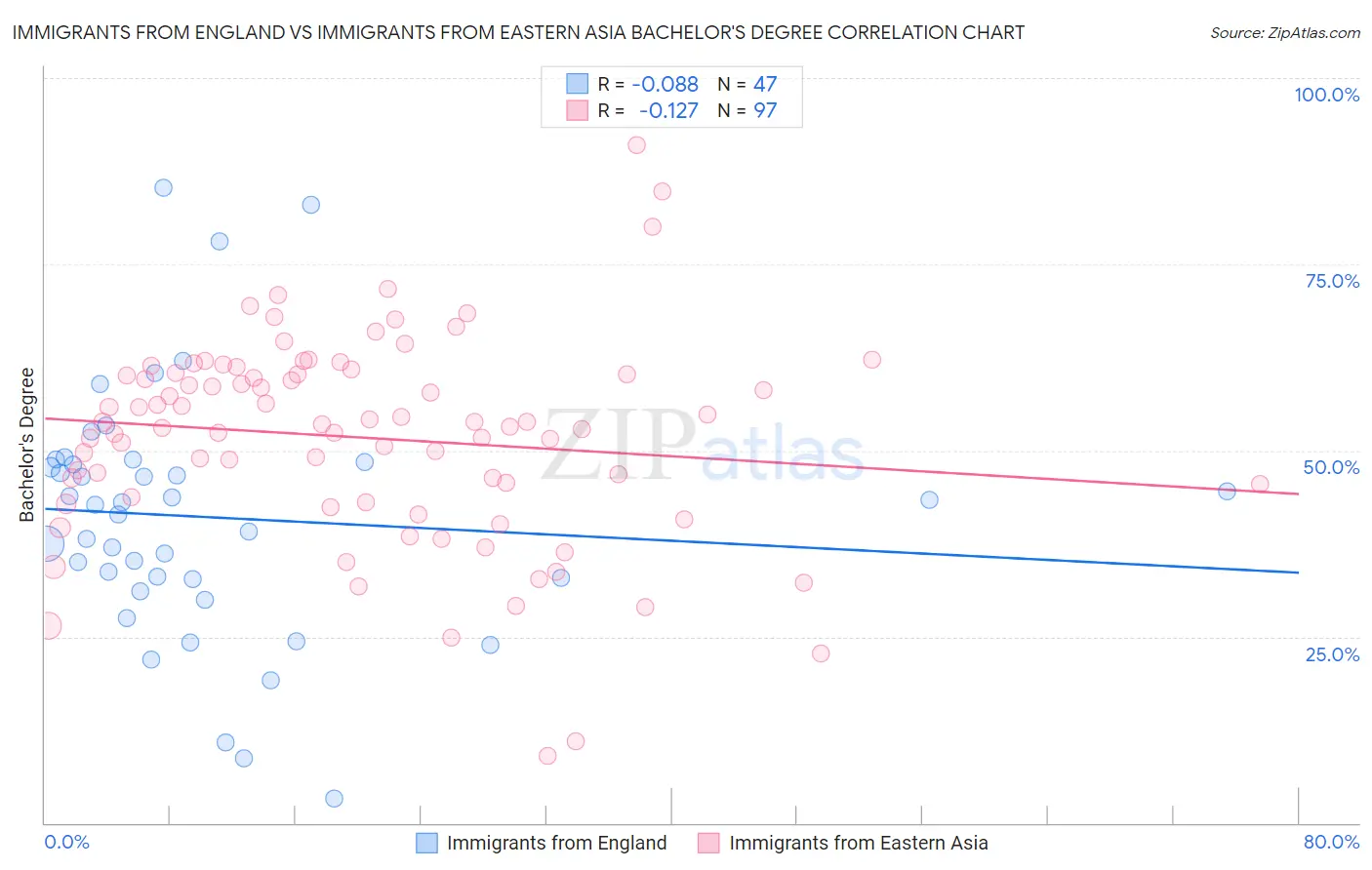 Immigrants from England vs Immigrants from Eastern Asia Bachelor's Degree
