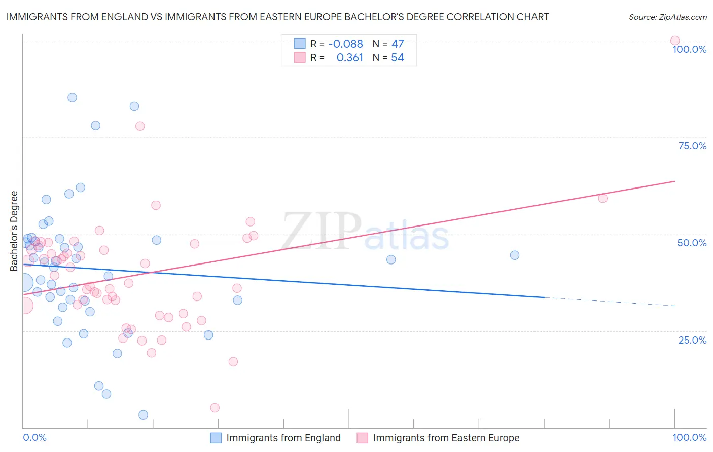 Immigrants from England vs Immigrants from Eastern Europe Bachelor's Degree